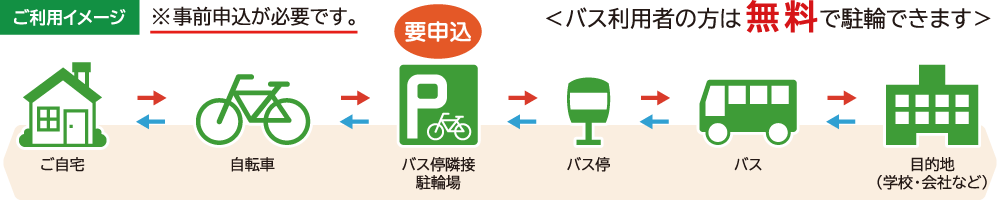 事前申込が必要です。
自宅⇔自転車⇔バス停隣接駐輪場⇔バス停⇔バス⇔目的地