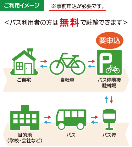 事前申込が必要です。
自宅⇔自転車⇔バス停隣接駐輪場⇔バス停⇔バス⇔目的地