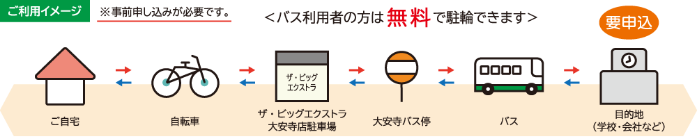 ご利用イメージ　ザ・ビッグエクストラ大安寺店
<バス利用者の方は無料で駐輪できます>
ご自宅⇔自転車⇔ザ・ビッグエクストラ大安寺店駐輪場⇔大安寺バス停⇔バス⇔目的地