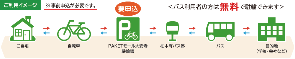 ご利用イメージ　PAKETモール大安寺駐輪場　<バス利用者の方は無料で駐輪できます>
ご自宅⇔自転車⇔PAKETモール大安寺駐輪場⇔柏木町バス停⇔バス⇔目的地