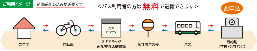 ご利用イメージ　ザ・ビッグエクストラ大安寺店
<バス利用者の方は無料で駐輪できます>
ご自宅⇔自転車⇔ザ・ビッグエクストラ大安寺店駐輪場⇔大安寺バス停⇔バス⇔目的地