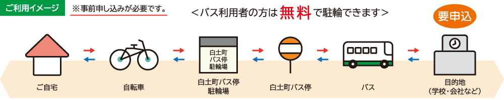 ご利用イメージ　ザ・ビッグエクストラ大安寺店
<バス利用者の方は無料で駐輪できます>
ご自宅⇔自転車⇔ザ・ビッグエクストラ大安寺店駐輪場⇔大安寺バス停⇔バス⇔目的地