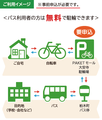 ご利用イメージ　PAKETモール大安寺駐輪場　<バス利用者の方は無料で駐輪できます>
ご自宅⇔自転車⇔PAKETモール大安寺駐輪場⇔柏木町バス停⇔バス⇔目的地