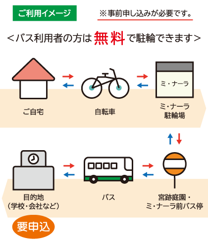 ご利用イメージ　ザ・ビッグエクストラ大安寺店
<バス利用者の方は無料で駐輪できます>
ご自宅⇔自転車⇔ザ・ビッグエクストラ大安寺店駐輪場⇔大安寺バス停⇔バス⇔目的地