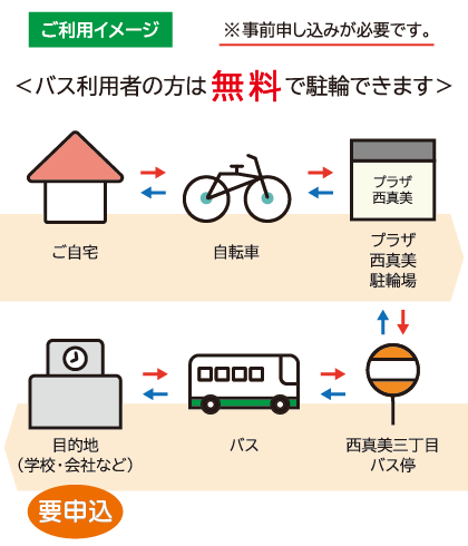 ご利用イメージ　ザ・ビッグエクストラ大安寺店
<バス利用者の方は無料で駐輪できます>
ご自宅⇔自転車⇔ザ・ビッグエクストラ大安寺店駐輪場⇔大安寺バス停⇔バス⇔目的地