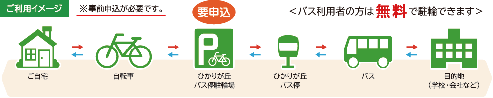 ご利用イメージ　西千代ヶ丘二丁目バス停駐輪場
<バス利用者の方は無料で駐輪できます>
ご自宅⇔自転車⇔西千代ヶ丘二丁目バス停駐輪場⇔西千代ヶ丘二丁目バス停⇔バス⇔目的地