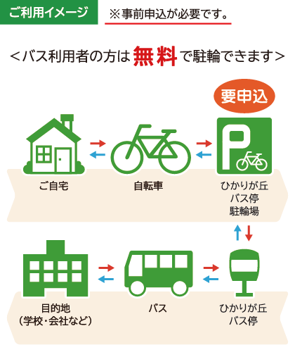 ご利用イメージ　西千代ヶ丘二丁目バス停駐輪場
<バス利用者の方は無料で駐輪できます>
ご自宅⇔自転車⇔西千代ヶ丘二丁目バス停駐輪場⇔西千代ヶ丘二丁目バス停⇔バス⇔目的地