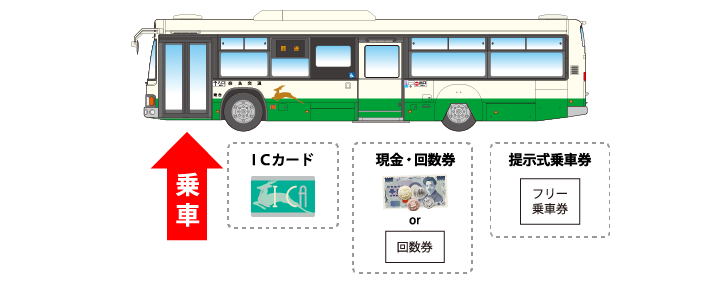 均一先払い方式の乗車について