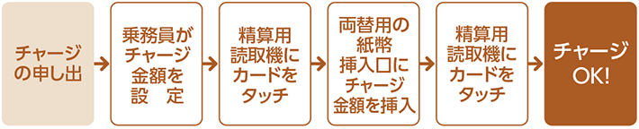 チャージ手順