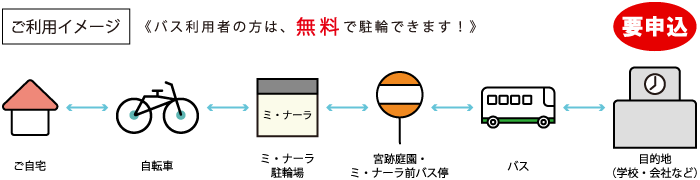 ご利用イメージ ミ・ナーラ
<バス利用者の方は無料で駐輪できます>
ご自宅⇔自転車⇔ミ・ナーラ駐輪場⇔宮跡庭園・ミ・ナーラ前バス停⇔バス⇔目的地