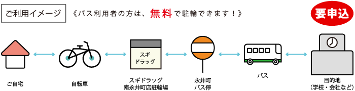 ご利用イメージ スギドラッグ南永井町店
<バス利用者の方は無料で駐輪できます>
ご自宅⇔自転車⇔スギドラッグ南永井町店駐輪場⇔永井町バス停⇔バス⇔目的地