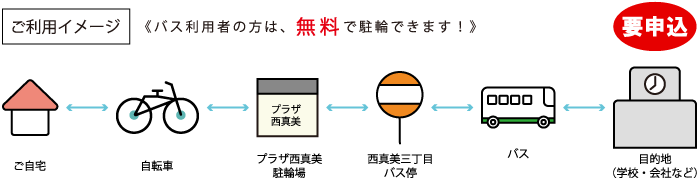 ご利用イメージ プラザ西真美 駐輪場
<バス利用者の方は無料で駐輪できます>
ご自宅⇔自転車⇔プラザ西真美 駐輪場⇔西真美三丁目バス停⇔バス⇔目的地