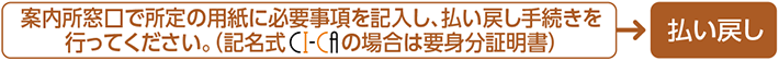 払い戻し