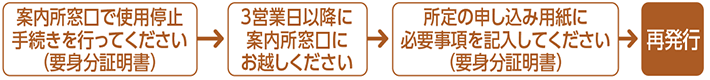 再発行手順