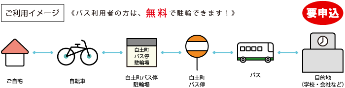 ご利用イメージ　白土町バス停
<バス利用者の方は無料で駐輪できます>
ご自宅⇔自転車⇔白土町バス停駐輪場⇔白土町バス停⇔バス⇔目的地