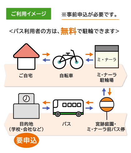 ご利用イメージ ミ・ナーラ
<バス利用者の方は無料で駐輪できます>
ご自宅⇔自転車⇔ミ・ナーラ駐輪場⇔宮跡庭園・ミ・ナーラ前バス停⇔バス⇔目的地