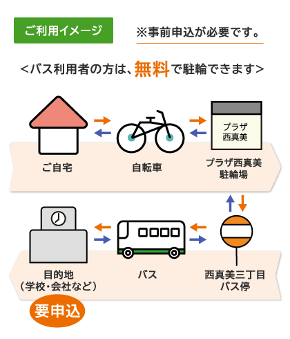 ご利用イメージ プラザ西真美 駐輪場
<バス利用者の方は無料で駐輪できます>
ご自宅⇔自転車⇔プラザ西真美 駐輪場⇔西真美三丁目バス停⇔バス⇔目的地
