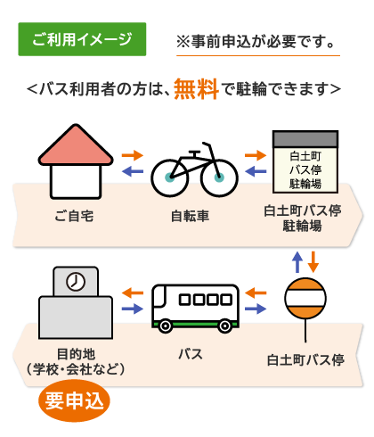 ご利用イメージ　白土町バス停
<バス利用者の方は無料で駐輪できます>
ご自宅⇔自転車⇔白土町バス停駐輪場⇔白土町バス停⇔バス⇔目的地